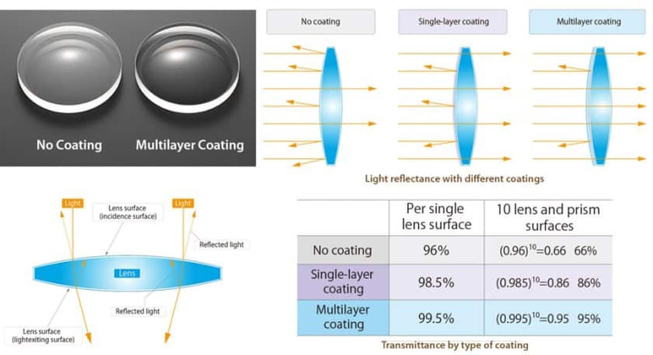 revestimiento lentes coating